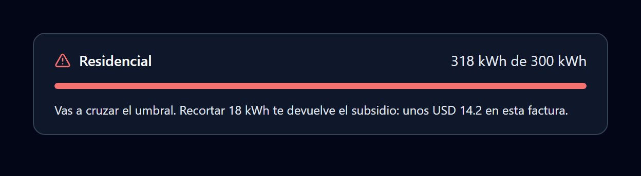 Barra del umbral del subsidio: 318 kWh proyectados sobre un umbral de 300 kWh, con el recorte necesario para recuperarlo.