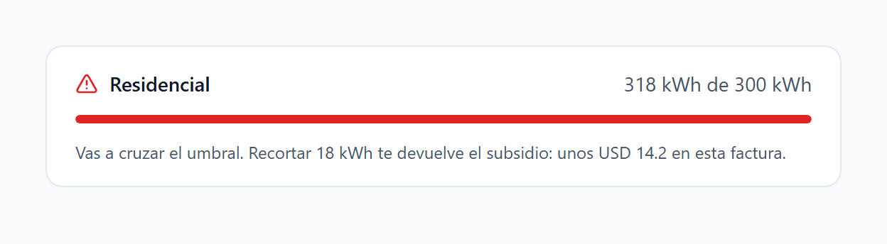 Barra del umbral del subsidio: 318 kWh proyectados sobre un umbral de 300 kWh, con el recorte necesario para recuperarlo.